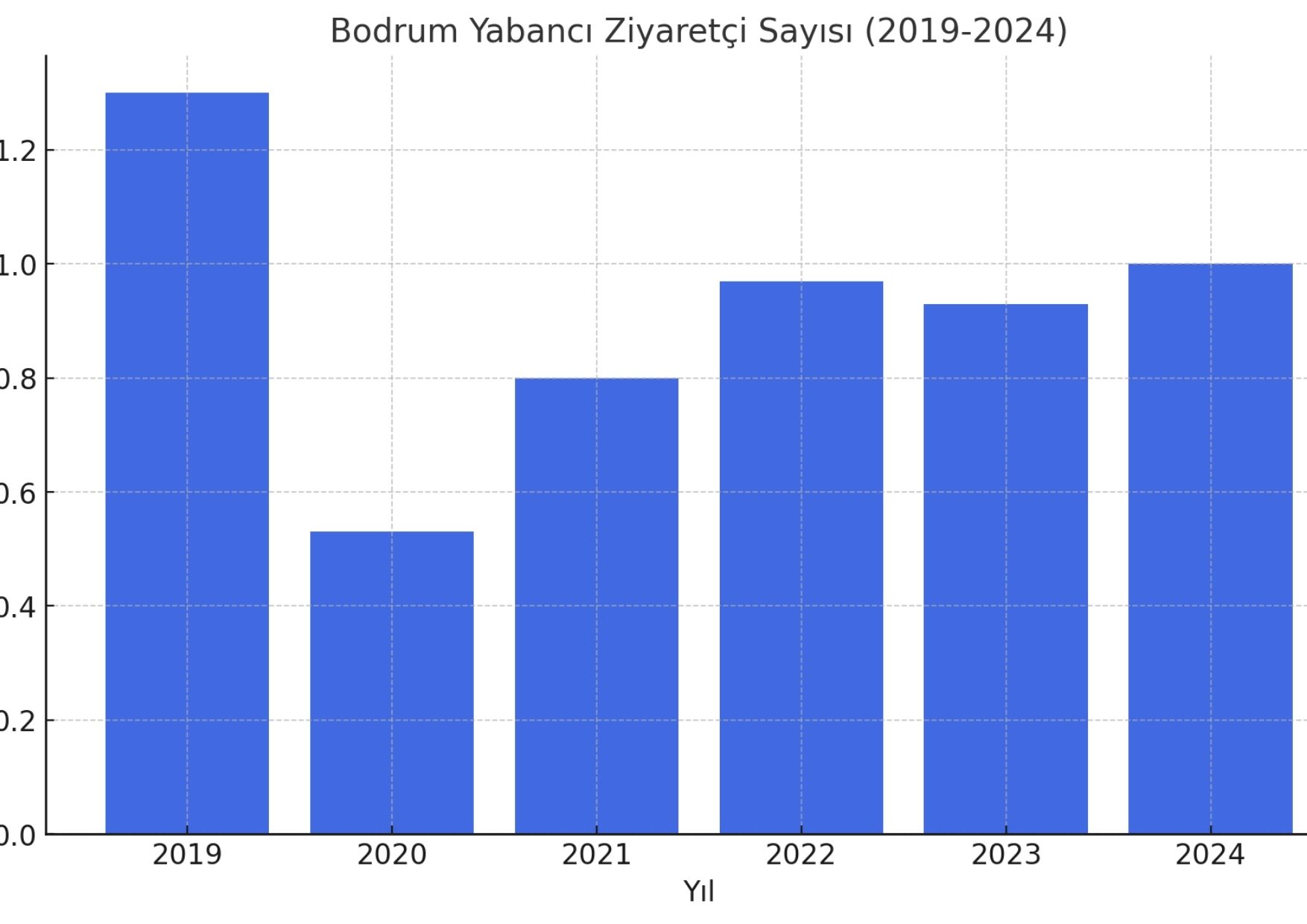 Bodrum Yabancı Ziyaretçi Sayıları 2019-2024