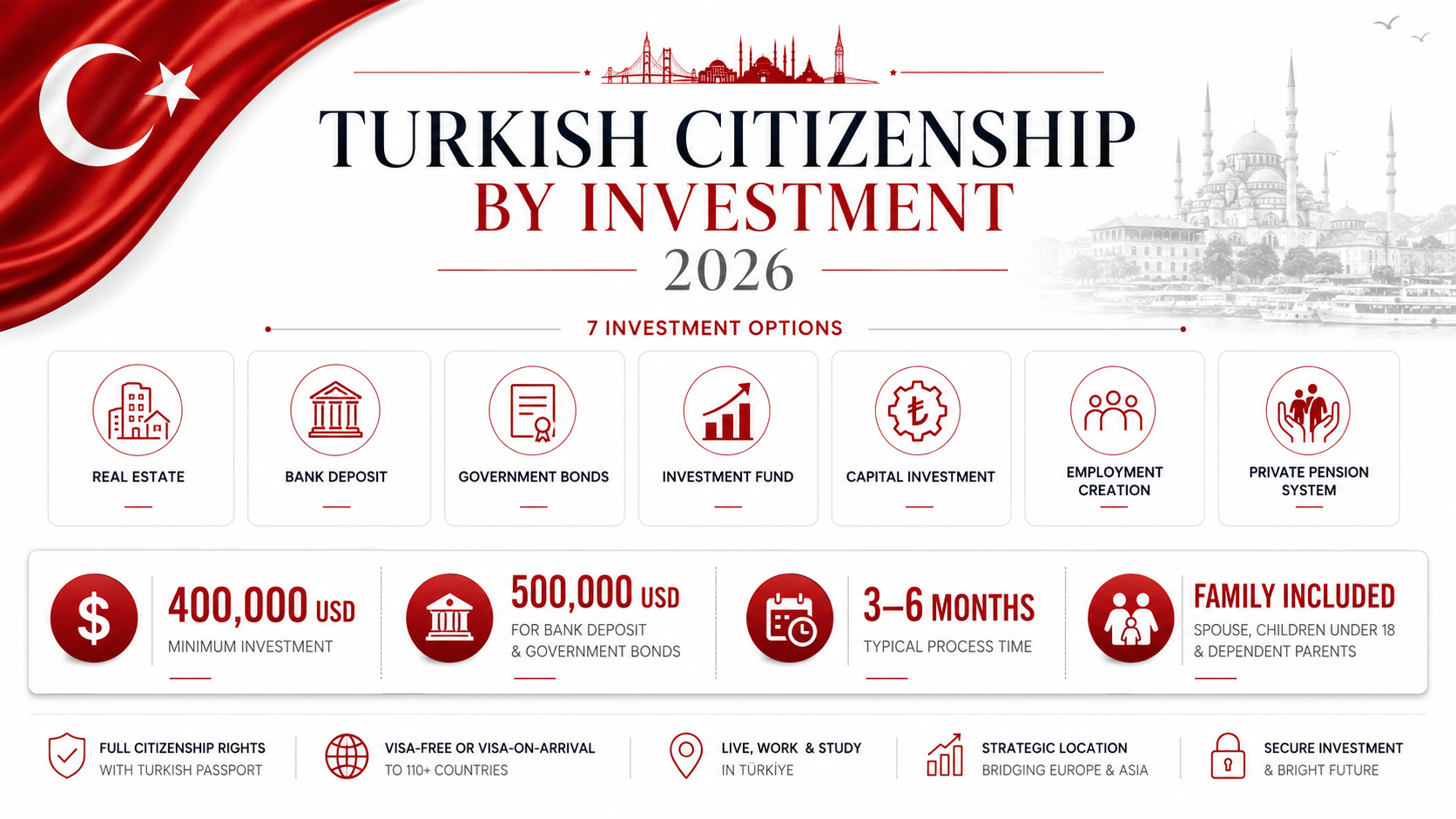 2026 conditions for Turkish citizenship by investment: 7 routes, USD 400K real estate, USD 500K other routes, 3-6 month process, family coverage