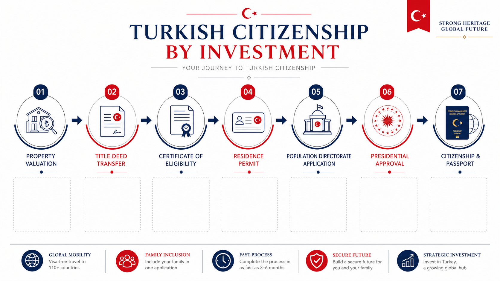 Turkish citizenship by investment step-by-step process flow chart: valuation, title transfer, conformity certificate, residence permit, application, presidential approval, citizenship and passport